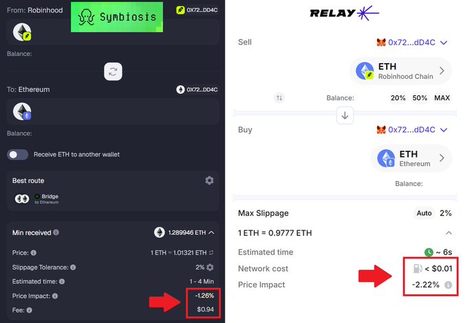 Two side-by-side cryptocurrency swap interfaces show a Symbiosis bridge transaction and a Relay swap converting ETH on Robinhood Chain to Ethereum, both highlighting price impact percentages around -2.22%.