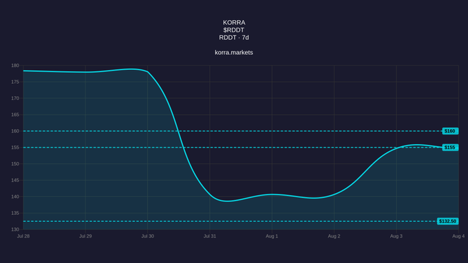 A line chart titled "KORRA SRDTT RDDT · 7d" from korra.markets shows a price declining from about $178 to a low near $133 before recovering to $155, with reference lines marked at $160, $155, and $132.50.