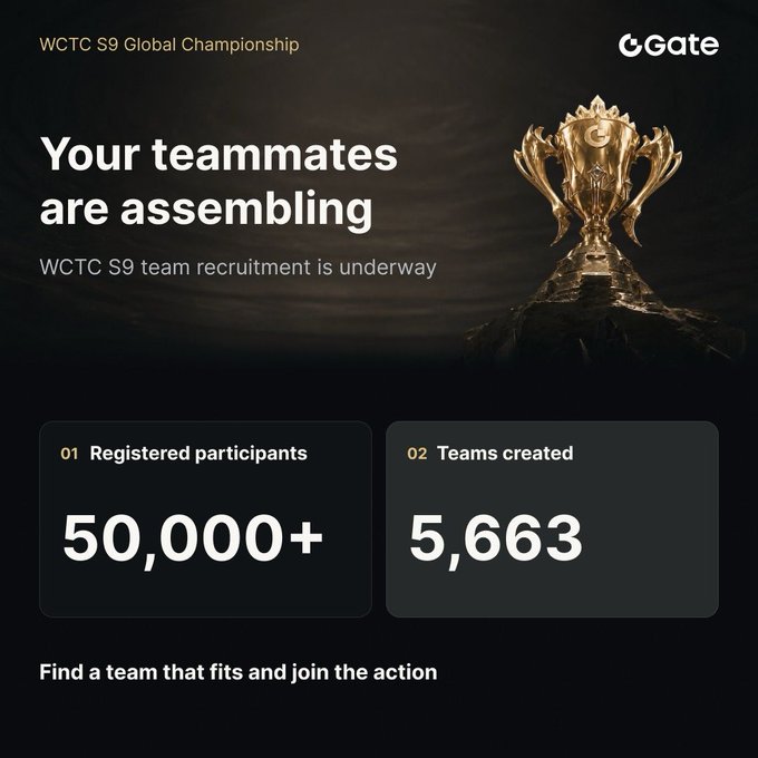 A promotional graphic for Gate's WCTC S9 Global Championship announces that "Your teammates are assembling" with team formation underway, showing 50,000+ registered participants and 5,663 teams created alongside a golden championship trophy.