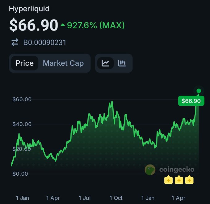 The image shows a chart with a green line that goes up, indicating an increase in value over time. The text at the top of the image reads "Just in: New All time high $HYPE $67", which suggests that there is a significant rise in the stock price or cryptocurrency market cap. This information can be useful for investors and traders to understand the current state of the market and make informed decisions about their investments.