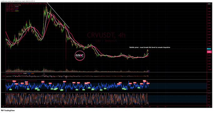 A TradingView chart for CRVUSDT (Curve / TetherUS) on a 4-hour timeframe showing a bullish trend with a note 'Bullish pivot - must break this level to remain impulsive,' featuring technical indicators and an SSIC logo watermark.