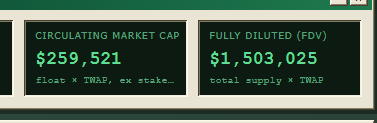 A dark financial dashboard display showing 'CIRCULATING MARKET CAP' of $259,521 (float × TWAP, ex stake) and 'FULLY DILUTED (FDV)' of $1,503,025 (total supply × TWAP).