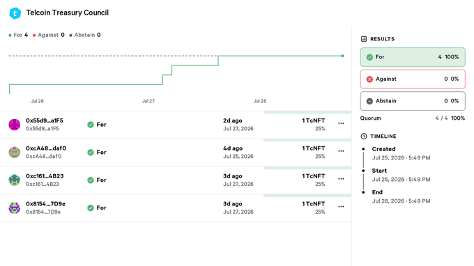 The image shows a Telcoin Treasury Council vote results page titled "Telcoin Treasury Council" with unanimous approval (4 For, 0 Against, 0 Abstain, 100% quorum), displayed alongside a line graph tracking voting activity from July 26-28, 2026, and a list of four voter addresses (0x55d9...a1f5, 0xc4A8...daf0, 0xc161...4B23, 0x8154...7D9e) who each voted "For" with 1 TcNFT representing 25% voting power—reflecting the community's binding approval to rebuild $TEL from 2 to 18 decimals and activate it as Telcoin Network's native gas token for mainnet launch.