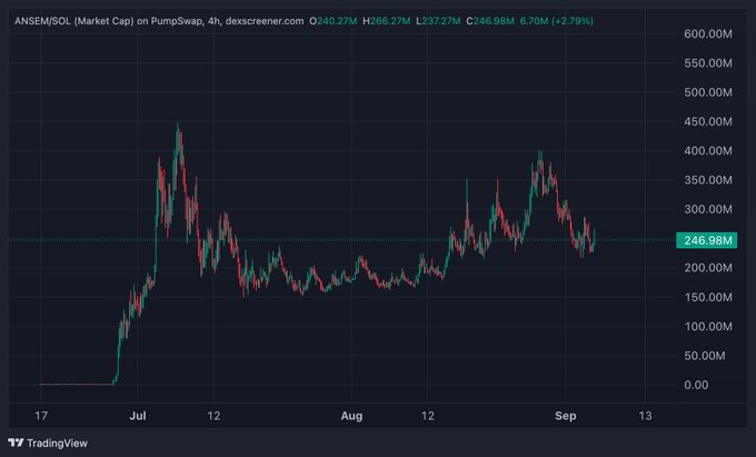A 4-hour candlestick chart of ANSEM/SOL on PumpSwap showing market cap hovering around $246.98M (+2.79%), supporting the poster's bullish sentiment as the price appears to be consolidating near recent highs after pulling back from peaks above $400M.