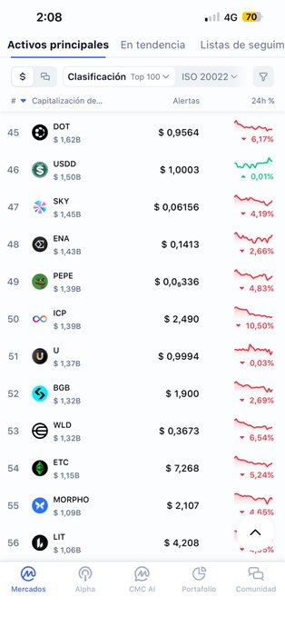 A mobile screenshot of a cryptocurrency tracking app showing a 'Clasificación' (ranking) of top assets ranked 45-56 by market cap, including DOT, USDD, SKY, ENA, PEPE, ICP, U, BGB, WLD, ETC, MORPHO, and LIT, all showing downward price changes over 24 hours.