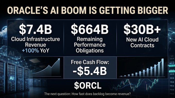 An infographic titled "Oracle's AI Boom Is Getting Bigger" ($ORCL) highlights key financials: $7.4B in Cloud Infrastructure Revenue (+100% YoY), $664B in Remaining Performance Obligations, $30B+ in New AI Cloud Contracts, and -$5.4B in Free Cash Flow. The data visually reinforces the post's claim of surging AI demand, though the negative cash flow and closing question—"How fast does backlog become revenue?"—hint at the underlying tension between massive growth and profitability.