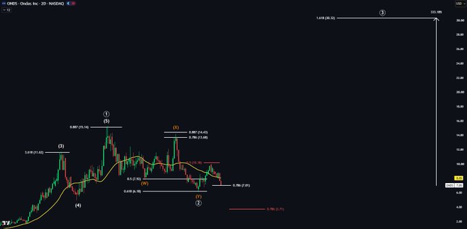 A TradingView chart of ONDS (Ondas Holdings Inc.) on NASDAQ with 2D timeframe displays Elliott Wave analysis with labeled waves (1-5) and a projected Wave 3 target of 1,419 (333% extension), while the current price sits at 6.58 (6.98% down) near the 0.786 Fibonacci retracement level at 6.98, reflecting the post's mention of the price being down 7% and sitting at the 0.786 fib with a 333% Wave 3 target.