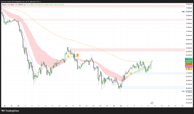A TradingView 4-hour Bitcoin/USD chart displays a buy signal with BTC trading around $62,000 after retesting the 200EMA, marked by green arrow indicators showing recent bullish momentum following a sharp decline from highs near $78,000.