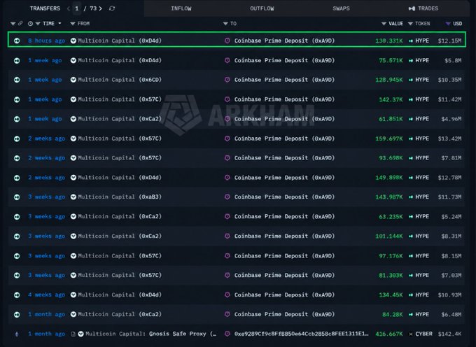 A cryptocurrency transaction history from Arkham showing multiple transfers from Multicoin Capital addresses to a Coinbase Prime Deposit (0xa90), with the most recent highlighted transfer of 139.331K HYPE valued at $12.15M.