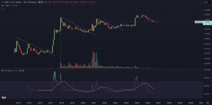 A monthly candlestick chart of XRP/USD on Binance shows XRP trading at approximately 1.0511, with descending trendlines drawn across previous peaks highlighting past downtrends that, once broken, preceded major rallies in 2017 and 2020-2021. The accompanying RSI(14) sits near 62.26, with the current price action consolidating below the most recent trendline—visually reinforcing the post's strategy of waiting for a confirmed downtrend break before committing to a position.