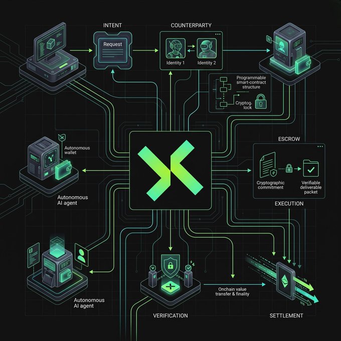 A neon green and black infographic illustrating a blockchain-based transaction process, with sections labeled INTENT, COUNTERPARTY, ESCROW, EXECUTION, VERIFICATION, and SETTLEMENT, featuring an Autonomous AI agent.