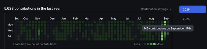 A GitHub contribution activity graph for the year 2026 shows '5,628 contributions in the last year' with a tooltip indicating '146 contributions on September 17th.'