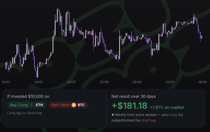 A candlestick chart showing a crypto pair (ETH vs BTC) from 19/07 to 18/08, displaying a net result of +$181.18 (+1.81%) on a $10,000 investment, with text indicating the long leg outperformed the short leg.
