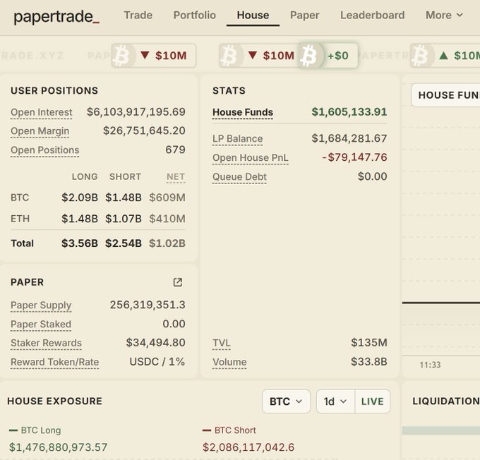 A dashboard for papertrade_ showing the 'House' tab with stats like $1,605,133.91 House Funds, $135M TVL, $33.8B Volume, and user positions totaling $3.56B Long and $2.54B Short.