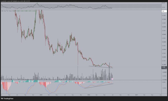 This is a TradingView daily chart of **ARB/USDT** from Binance spanning roughly 2024 through mid-2026, showing a prolonged downtrend from ~$1.30 down to ~$0.30 with lower lows, while the **MACD indicator at the bottom displays a clear bullish divergence pattern** (price making lower lows while MACD makes higher lows), visually confirming the post's claim of a "massive bullish divergence" forming on ARB.