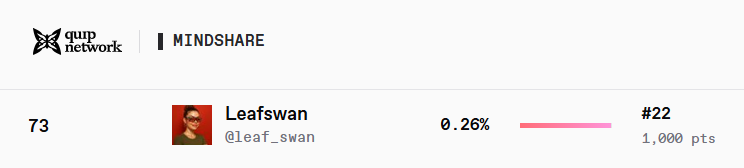 A screenshot from a leaderboard shows user 'Leafswan' (@leaf_swan) ranked #73 with 1,000 points and a 0.26% share under the 'quip network MINDSHARE' category.
