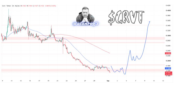 A 2-hour GRVT/USDT candlestick chart shows the token bleeding from ~$0.40 down to the $0.15 support zone, with a hand-drawn blue projection sketching a potential relief bounce toward $0.24–$0.30 resistance. The chart is watermarked with "@alanro63" and "$CRVT" alongside an inset photo of the analyst, visually reinforcing the post's note that price is sitting in a bottoming range without a confirmed reversal.