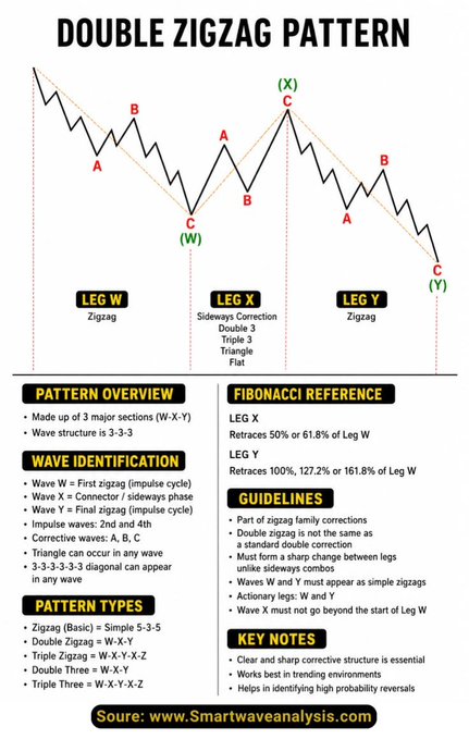 An educational chart titled "DOUBLE ZIGZAG PATTERN" explaining wave structures in technical analysis, with sections for Pattern Overview, Wave Identification, Pattern Types, Fibonacci Reference, Guidelines, and Key Notes, sourced from www.Smartwaveanalysis.com.