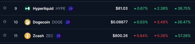 A cryptocurrency price list showing Hyperliquid (HYPE) at $81.03, Dogecoin (DOGE) at $0.08877, and Zcash (ZEC) at $800.26, with various percentage changes in green and red.