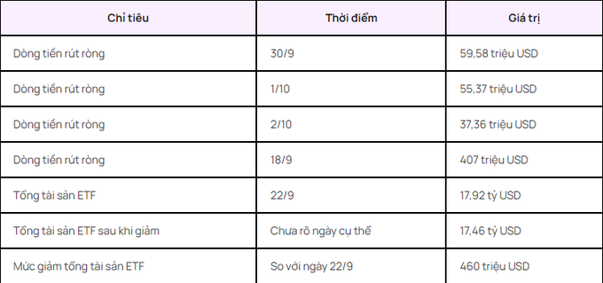 A Vietnamese-language financial table listing ETF fund flows and asset values across different dates, including outflows ('Dòng tiền rút ròng') on 30/9, 1/10, 2/10, and 18/9, and total ETF assets ('Tổng tài sản ETF') of 17.92 tỷ USD on 22/9, with figures given in hundreds of millions of USD.