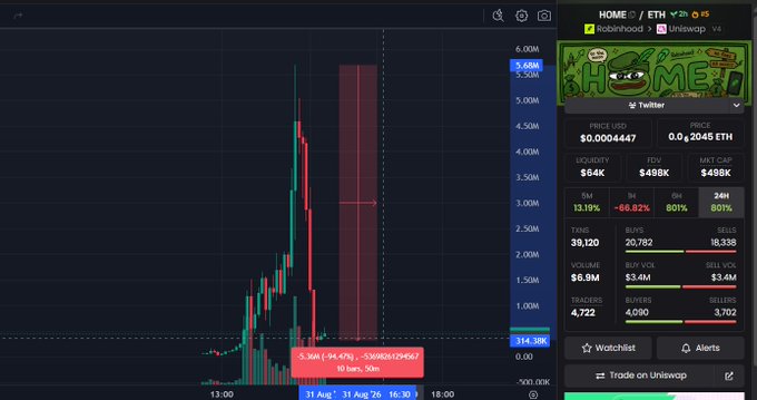 A cryptocurrency trading chart showing the HOME/ETH token pair with a sharp price spike followed by a -66.62% drop, displayed on Uniswap with $498K FDV.