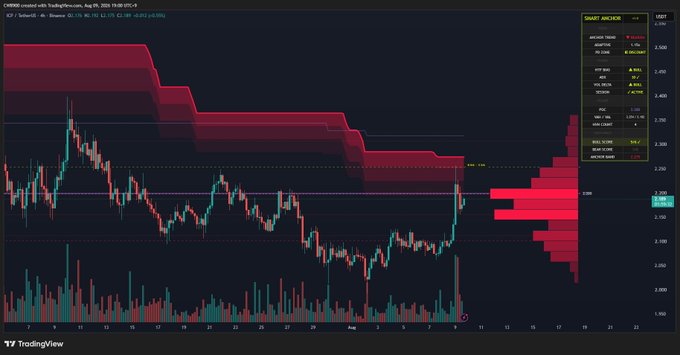 A TradingView chart for ICF (Icanic Brands) on the 4h timeframe shows the price testing the key $2.275 resistance level, with a Smart Analyzer panel displaying market trend, high/low, and daily change data on the right side. The caption highlights that a breakout above this $2.275 resistance would signal a shift to a bullish trend on the 4h chart.