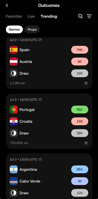 The image shows a mobile sports betting interface displaying World Cup match predictions with odds for Spain vs. Austria, Portugal vs. Croatia, and Argentina vs. Cabo Verde under a "Trending" outcomes tab. The post highlights how OKX has gamified the World Cup by allowing users to pick match winners to earn XP, which then converts into BTC—aligning with the prediction-style odds shown in the screenshot.