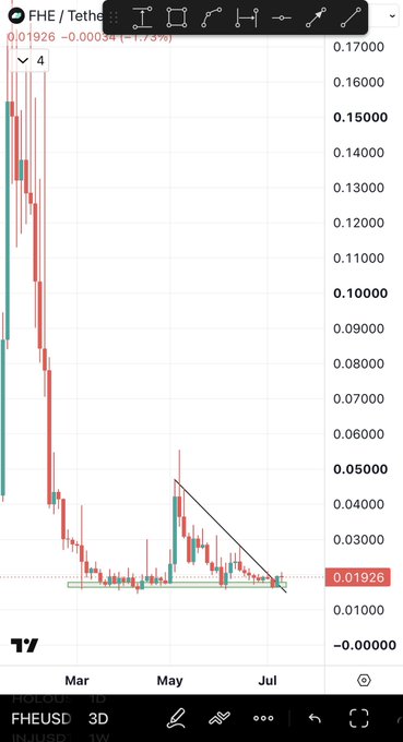 A 3-day candlestick chart of FHE/USDT shows the price testing a key support zone near $0.01926, with a descending trendline being broken and a bullish engulfing candle forming, signaling a potential trend reversal as highlighted in the accompanying analysis.