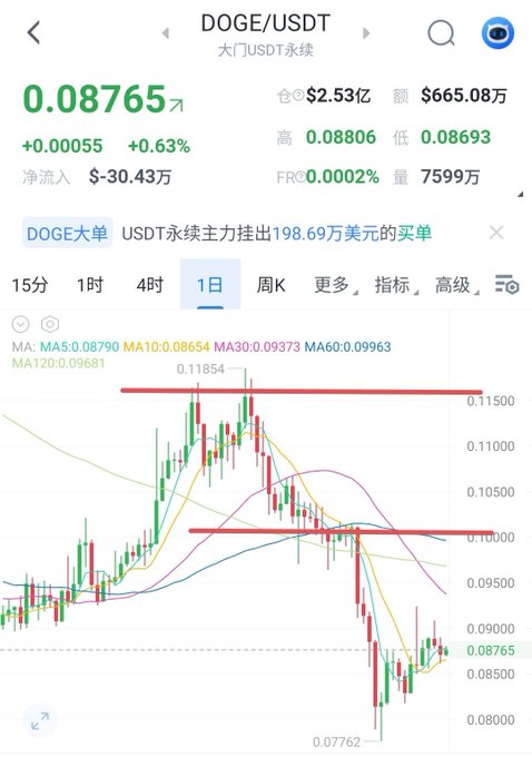 The image shows a stock chart for DOGE (DOGE), with various lines representing different time periods or prices. The graph displays a peak around 12:15, suggesting that the stock price was quite high during this period. This information can be helpful for analyzing and understanding the performance of the DOGE stock over time, providing insights into when it might have reached its current value or when there could be potential for growth in the future. The post also provides context on the price chart, giving a clearer picture of how to interpret and analyze the data being presented.