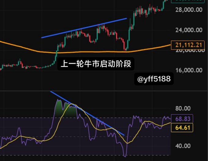 TradingView chart analysis with Chinese text '上一轮牛市启动阶段' (last bull market launch phase) by @yff5188, showing price levels at 21,112.21 and indicator readings of 68.83 and 64.61.