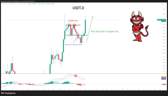The image shows a chart that displays an analysis of the US dollar against the Bitcoin token. It includes a graphic of a red devil character representing the US dollar, as well as a cartoon of a man dressed like a devil with horns standing on top of the coin. The title of the post is "USDT.D", while there are other terms such as " Devil Price" and "The devil's price again". The image emphasizes that Bitcoin has been accumulating in the same direction as the US dollar, indicating their similarity or alignment over time.