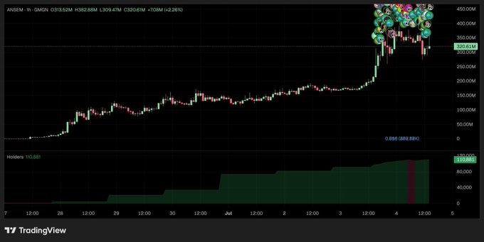 A TradingView chart of the GMGN token (ANSEM) on GMGN DEX shows a massive price surge from ~30M to 320.61M (+7268.61%), accompanied by holders growth crossing the 110,000 milestone—visually confirming the post's claim of rapidly expanding adoption toward a 1 million holder milestone.