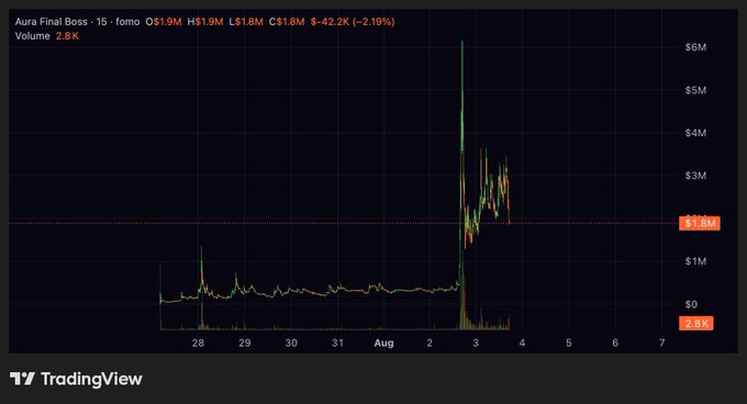 A TradingView chart for 'Aura Final Boss' showing 15-minute price data with a dramatic spike, displaying O$1.9M, H$1.9M, L$1.8M, C$1.8M, and -$42.2K (-2.19%).