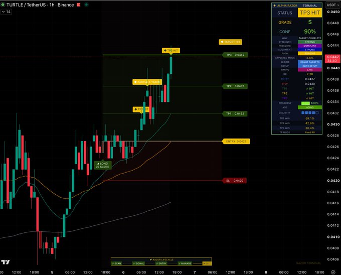 A 1-hour candlestick chart of TURTLE/TetherUS on Binance displays a successful Grade S long setup from the Alpha Razor Terminal, showing price progression from entry at 0.0427 to TP3 hit at 0.0442, with all three profit targets (TP1: 0.0432, TP2: 0.0437, TP3: 0.0442) sequentially achieved and a stop loss at 0.0420. The chart visually confirms the post's claim of 100% target completion, with the "LONG 90 SCORE" and "TP3 HIT" labels marking the trade's successful execution.