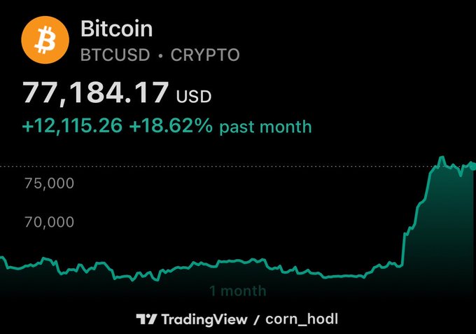 A TradingView chart showing Bitcoin (BTCUSD) at $77,184.17 USD, up +$12,115.26 (+18.62%) over the past month.