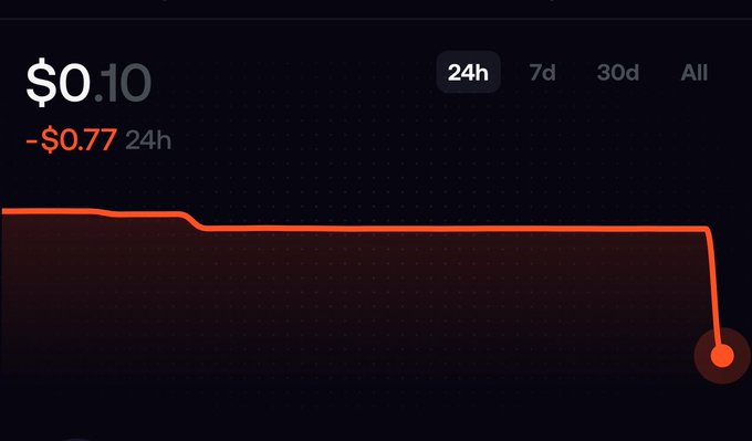 A dark-themed financial chart shows a value of **$0.10** with a **24h change of -$0.77**, displayed across time range tabs (24h, 7d, 30d, All). The orange line graph stays relatively flat across most of the period before plummeting sharply at the right edge — visually capturing the sudden loss referenced in the caption "where did my money go??? @fomo abeg o."