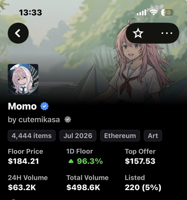 NFT collection page for 'Momo' by cutemikasa on Ethereum (Art category), with 4,444 items, floor price $184.21, top offer $157.53, and 96.3% 1D floor increase.