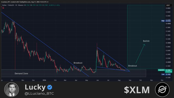 A TradingView chart of Stellar ($XLM/USDT) showing a descending trendline with two marked breakouts from a demand zone, projecting a bullish move toward the $0.44 high, supporting the post's expectation of a potential dip before the next bullish move.