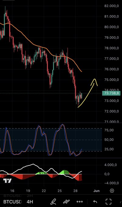 !"The drop has stopped, as expected. I'am expecting bounces to the EMA50 or near it Yesterday I already mentioned to you in the update video that we needed a breather. Nice altcoins to trade."