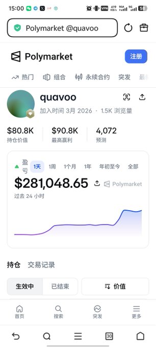 A mobile screenshot of the Polymarket prediction platform shows a trader named "quavoo" with holdings of $80.8K, a maximum profit of $90.8K, and an account value of $281,048.65.