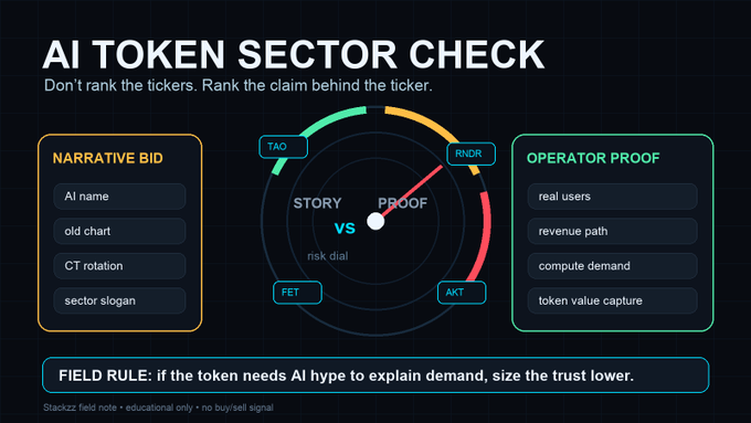 The image is an "AI Token Sector Check" dashboard comparing four tokens—TAO, FET, RNDR, and AKT—on a risk dial that balances "Story" (Narrative Bid: AI name, old chart, CT rotation, sector slogan) against "Proof" (Operator Proof: real users, revenue path, compute demand, token value capture), with a field rule warning that tokens needing AI hype to explain demand should be sized with lower trust. It directly supports the post's point by visually separating narrative-driven AI tokens from those with verifiable compute demand, reinforcing that a chart's resemblance to a tech thesis may just be sector beta dressed up in AI vocabulary.