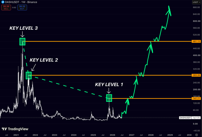 A TradingView chart showing DASHUSDT price history on Binance with three key resistance levels marked at 469.53, 283.10, and 147.77, featuring green arrows indicating a predicted bullish breakout trajectory.