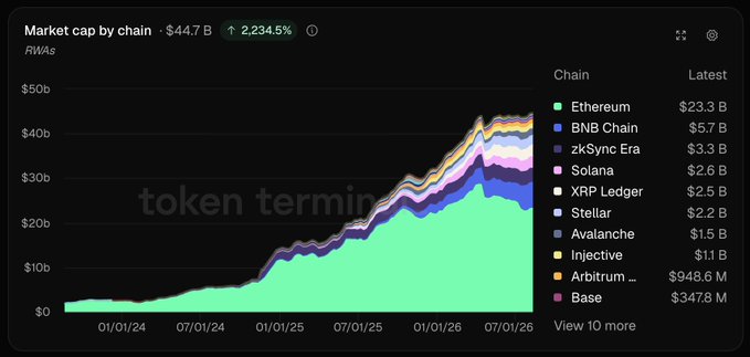 A chart titled "Market cap by chain" showing total RWAs at $44.7B (up 2,234.5%), with a stacked area graph from 01/01/24 to 07/01/26 illustrating how the RWA market has diversified across multiple blockchains. Ethereum dominates at $23.3B, followed by BNB Chain ($5.7B), zkSync Era ($3.3B), Solana ($2.6B), and XRP Ledger ($2.5B), with smaller contributions from Stellar, Avalanche, Injective, Arbitrum ($948.6M), and Base ($347.8M). The image visually supports the post's point that while RWA market cap has grown dramatically, value is now distributed across many chains rather than concentrated on Ethereum alone.