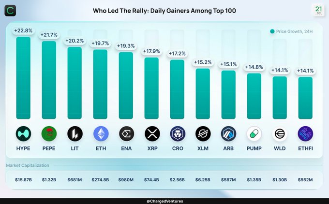 A bar chart titled 'Who Led The Rally: Daily Gainers Among Top 100' showing 24-hour price growth percentages for cryptocurrencies including HYPE (+22.8%), PEPE (+21.7%), LIT (+20.2%), ETH (+19.7%), ENA (+19.3%), XRP (+17.9%), CRO (+17.2%), XLM (+15.2%), ARB (+15.1%), PUMP (+14.8%), WLD (+14.1%), and ETHFI (+14.1%).
