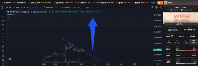 A trading chart of WIF2/SOL on dex screener shows a price breakout followed by a retest at the $0.0001725 support level, with a blue arrow indicating an anticipated upward "god candle" move.