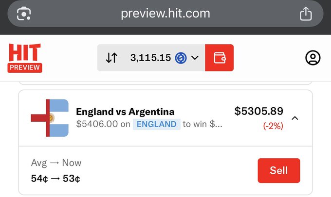A screenshot of the preview.hit.com platform shows a user's position of $5,406.00 wagered on England vs Argentina, currently valued at $5,305.89 (-2%), with a "Sell" option and shifting odds from 54¢ to 53¢—aligning with the post about placing a $5,300 bet on England ahead of the platform's launch.