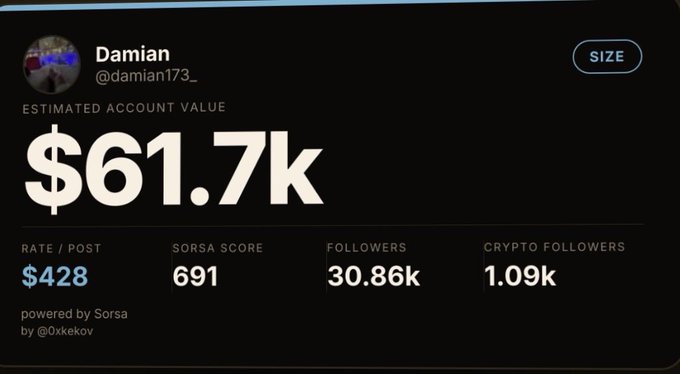 The image is a Sorsa-powered analytics dashboard for Damian (@damian173_) showing an estimated account value of $61.7K, a $428 rate per post, a Sorsa Score of 691, 30.86k followers, and 1.09k crypto followers. The metrics directly illustrate the post's claim that his X account is worth $61.7K and earns $428 per post.