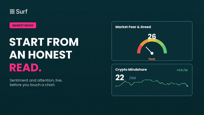 Surf app promotional graphic featuring a 'Market Fear & Greed' index at 26 (Fear) and a 'Crypto Mindshare' score of 22/100 (+0.9/1d), with the tagline 'START FROM AN HONEST READ.'