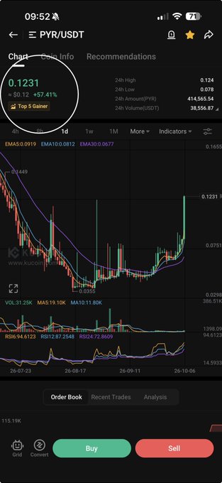 A cryptocurrency trading app screen showing the PYR/USDT pair at 0.1231, up +57.41%, marked as a 'Top 5 Gainer' with a candlestick chart and technical indicators.