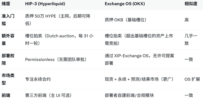 中文文字符串表达式"okx"和"HIP-3时刻"值"之间比较